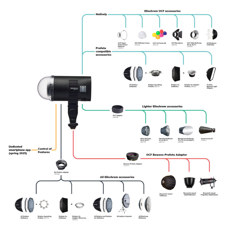 LED 100 CSystem Chart